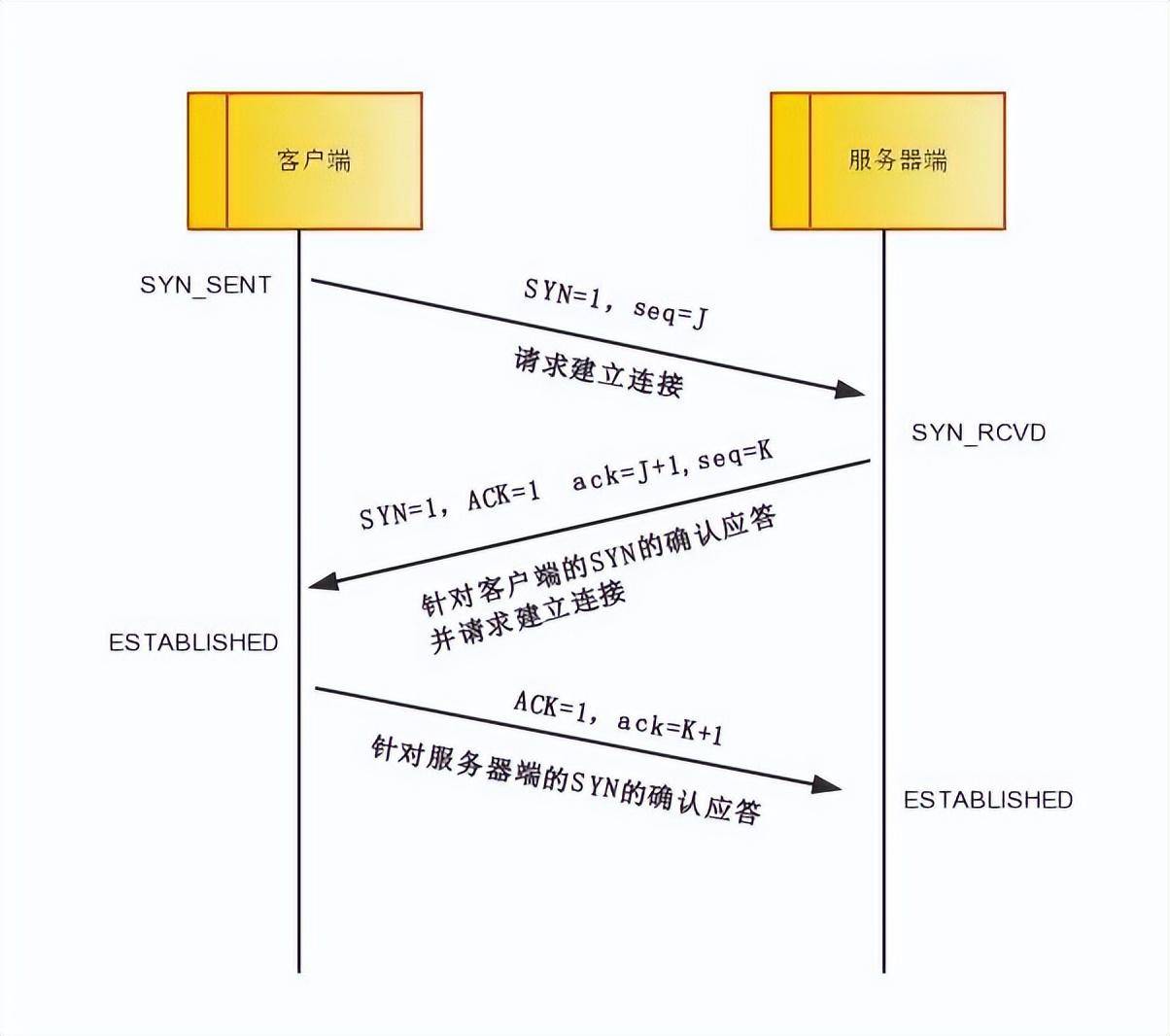 tcp客户端改变端口简述TCP协议的三次握手机制