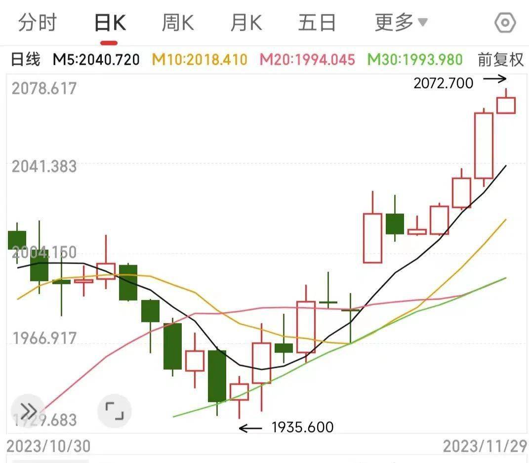 同花顺手机版每日金价黄金股市今日实时行情图-第2张图片-太平洋在线下载